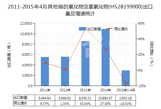 2011-2015年4月其他鉻的氧化物及氫氧化物(HS28199000)出口量及增速統(tǒng)計(jì) 2011-2015年4月其他鉻的氧化物及氫氧化物(HS28199000)出口量及增速統(tǒng)計(jì)
